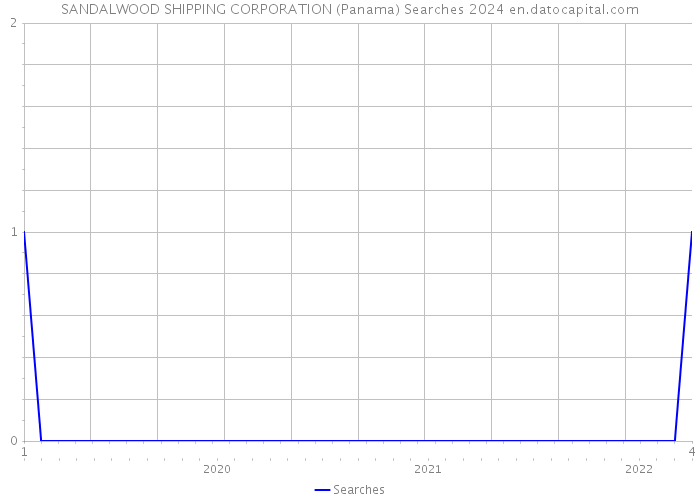 SANDALWOOD SHIPPING CORPORATION (Panama) Searches 2024 