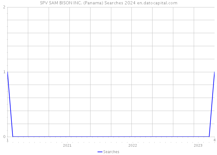 SPV SAM BISON INC. (Panama) Searches 2024 