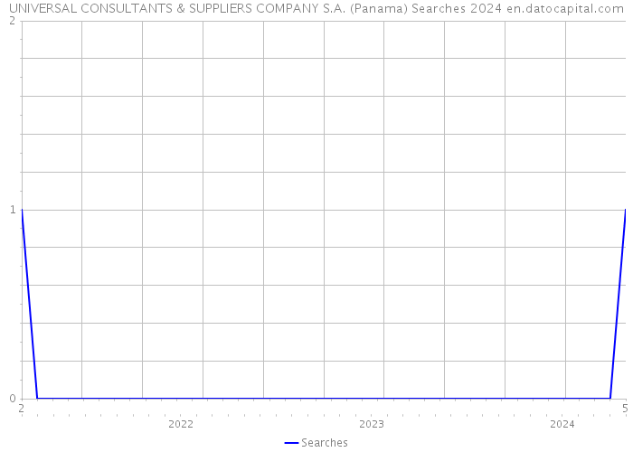 UNIVERSAL CONSULTANTS & SUPPLIERS COMPANY S.A. (Panama) Searches 2024 