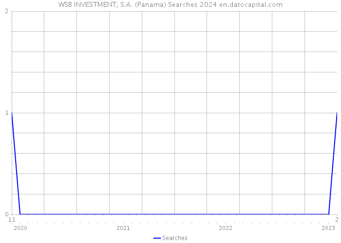 WSB INVESTMENT, S.A. (Panama) Searches 2024 
