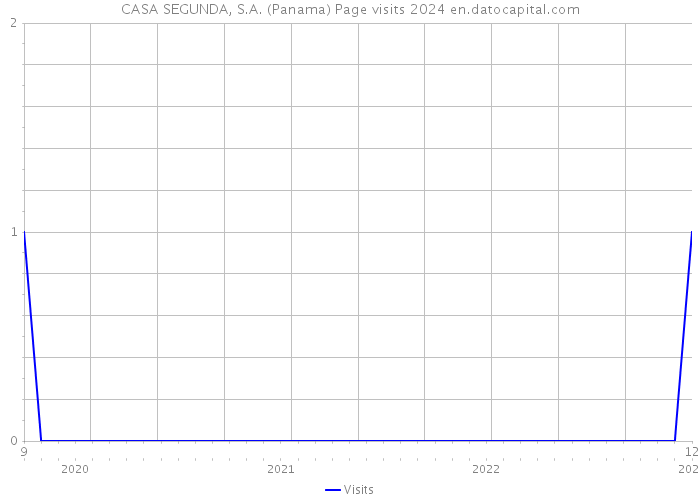 CASA SEGUNDA, S.A. (Panama) Page visits 2024 
