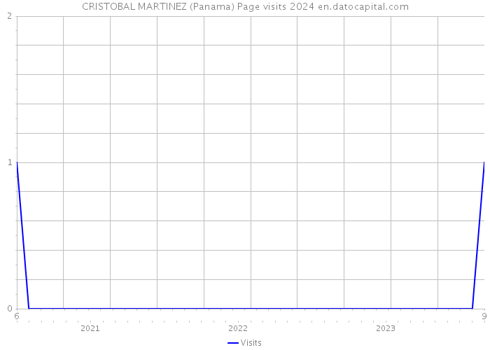 CRISTOBAL MARTINEZ (Panama) Page visits 2024 