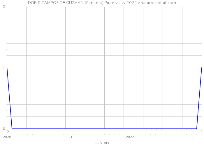 DORIS CAMPOS DE GUZMAN (Panama) Page visits 2024 