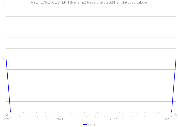 FAYE FLORENCE STERN (Panama) Page visits 2024 