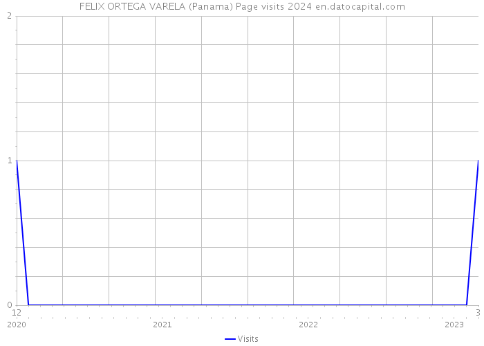 FELIX ORTEGA VARELA (Panama) Page visits 2024 