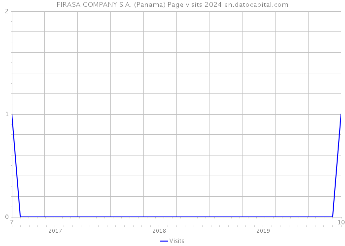 FIRASA COMPANY S.A. (Panama) Page visits 2024 