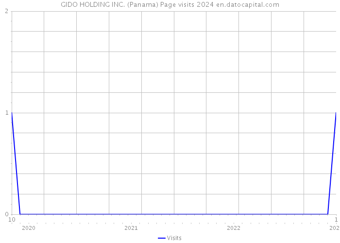GIDO HOLDING INC. (Panama) Page visits 2024 
