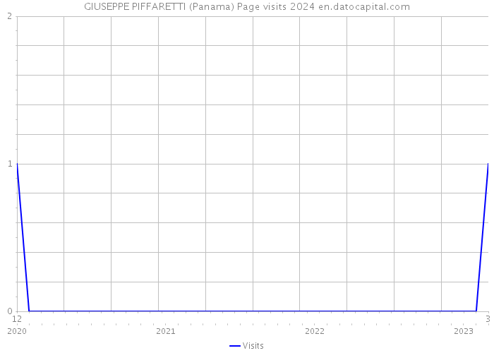 GIUSEPPE PIFFARETTI (Panama) Page visits 2024 