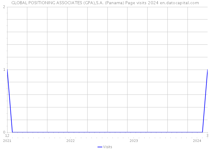 GLOBAL POSITIONING ASSOCIATES (GPA),S.A. (Panama) Page visits 2024 