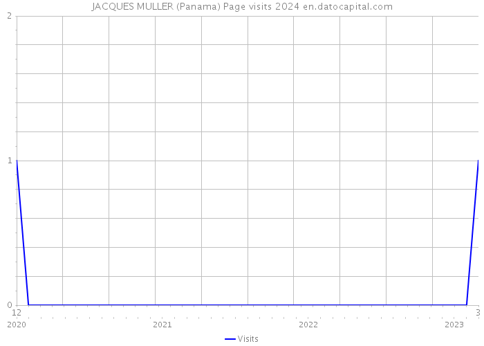 JACQUES MULLER (Panama) Page visits 2024 