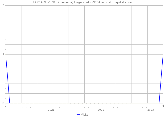 KOMAROV INC. (Panama) Page visits 2024 