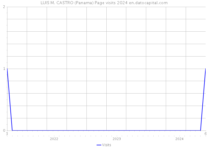 LUIS M. CASTRO (Panama) Page visits 2024 