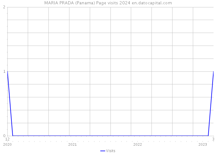 MARIA PRADA (Panama) Page visits 2024 