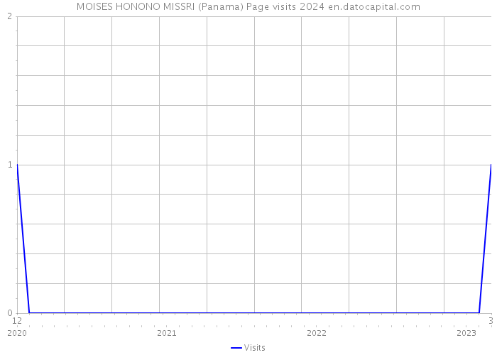 MOISES HONONO MISSRI (Panama) Page visits 2024 