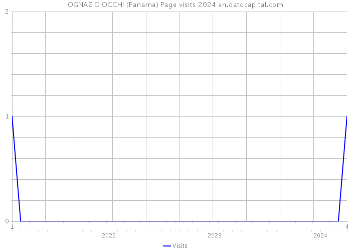 OGNAZIO OCCHI (Panama) Page visits 2024 