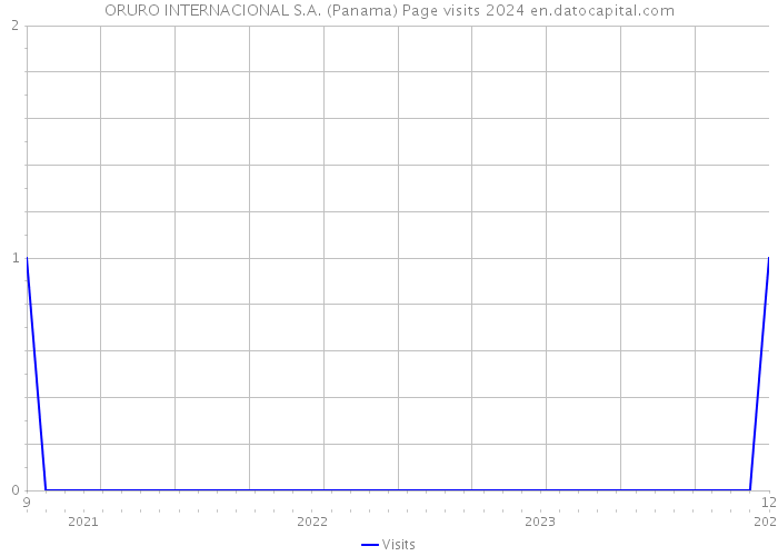ORURO INTERNACIONAL S.A. (Panama) Page visits 2024 