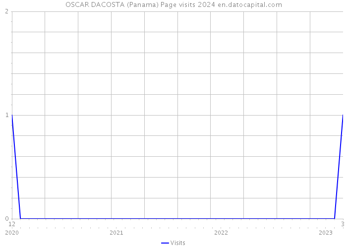 OSCAR DACOSTA (Panama) Page visits 2024 