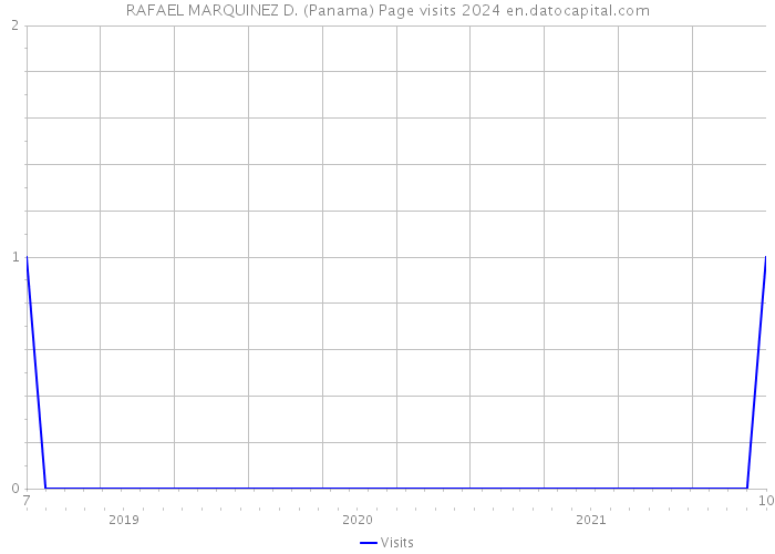 RAFAEL MARQUINEZ D. (Panama) Page visits 2024 