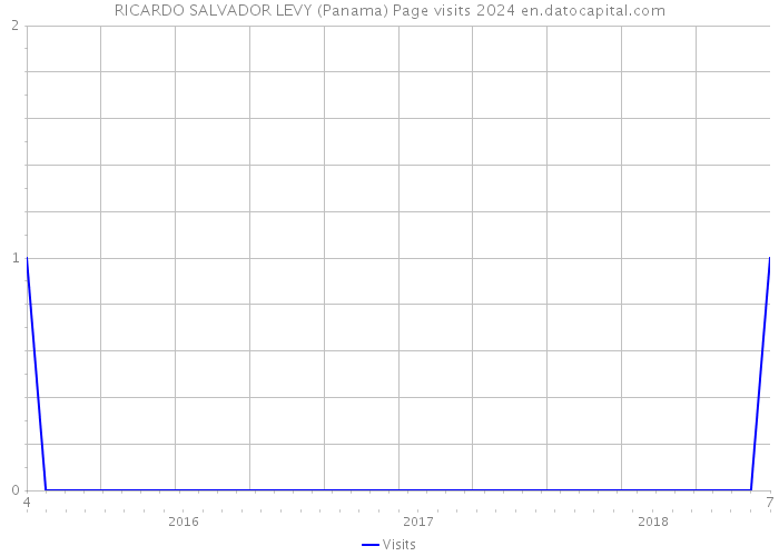 RICARDO SALVADOR LEVY (Panama) Page visits 2024 