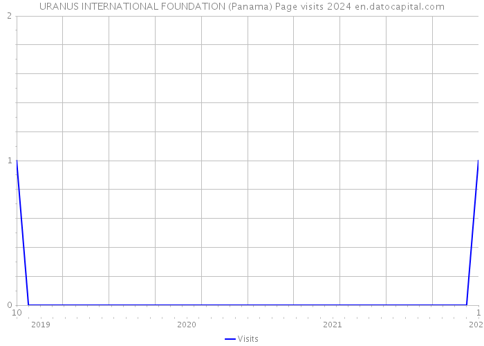 URANUS INTERNATIONAL FOUNDATION (Panama) Page visits 2024 