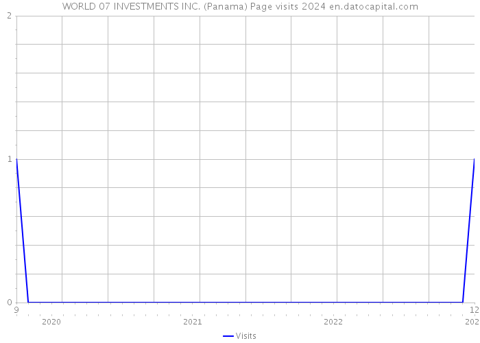 WORLD 07 INVESTMENTS INC. (Panama) Page visits 2024 
