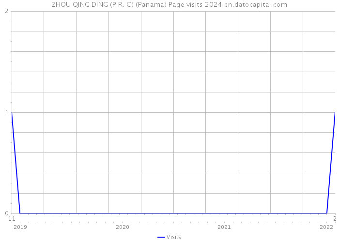 ZHOU QING DING (P R. C) (Panama) Page visits 2024 