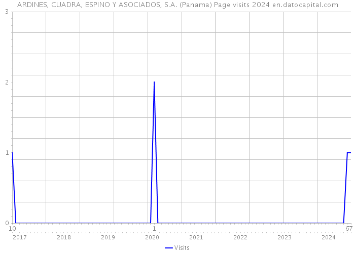 ARDINES, CUADRA, ESPINO Y ASOCIADOS, S.A. (Panama) Page visits 2024 