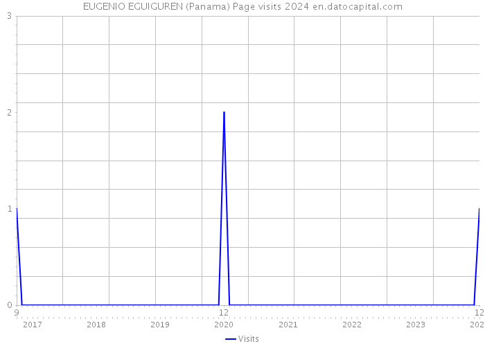 EUGENIO EGUIGUREN (Panama) Page visits 2024 