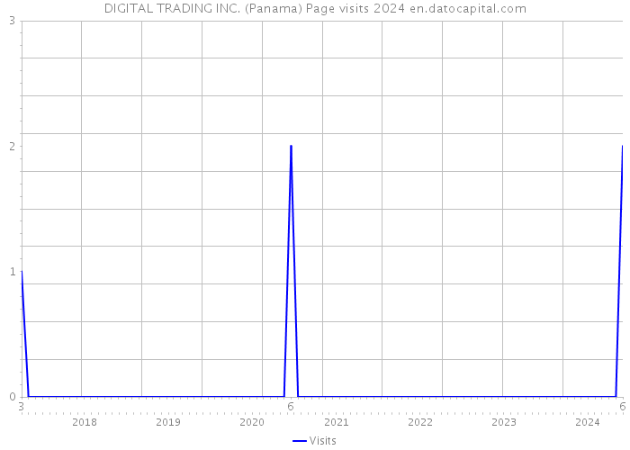 DIGITAL TRADING INC. (Panama) Page visits 2024 