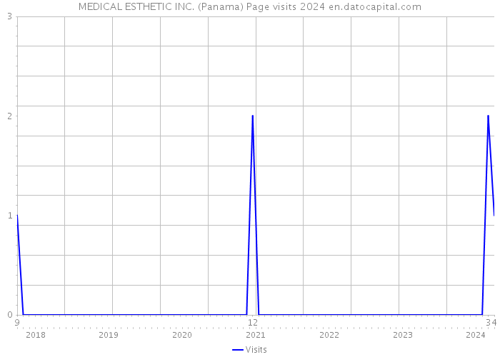 MEDICAL ESTHETIC INC. (Panama) Page visits 2024 