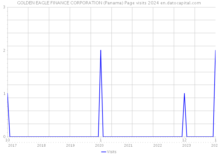 GOLDEN EAGLE FINANCE CORPORATION (Panama) Page visits 2024 