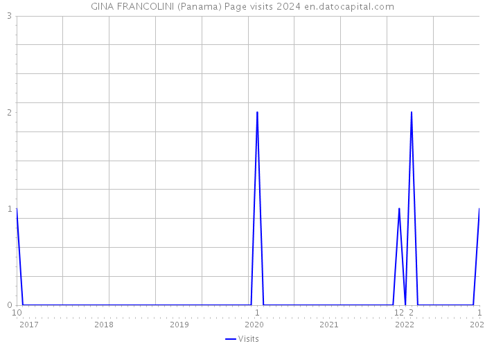 GINA FRANCOLINI (Panama) Page visits 2024 