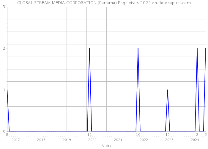 GLOBAL STREAM MEDIA CORPORATION (Panama) Page visits 2024 