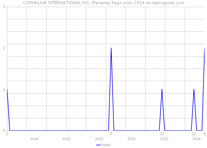 CORNALINA INTERNATIONAL INC. (Panama) Page visits 2024 