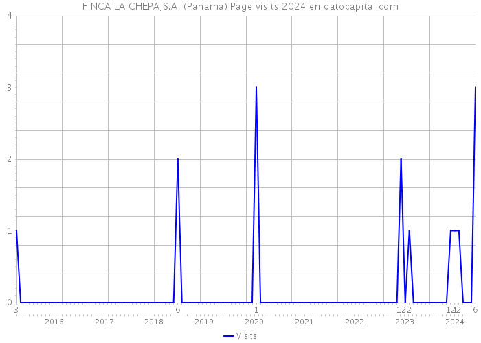 FINCA LA CHEPA,S.A. (Panama) Page visits 2024 
