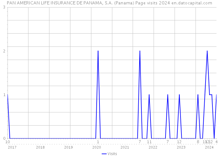 PAN AMERICAN LIFE INSURANCE DE PANAMA, S.A. (Panama) Page visits 2024 