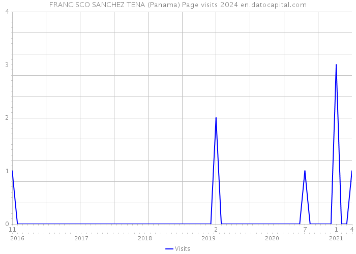 FRANCISCO SANCHEZ TENA (Panama) Page visits 2024 