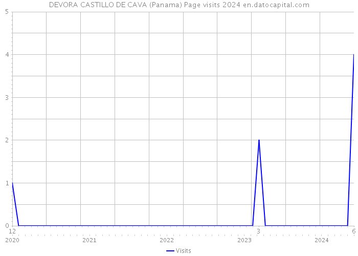 DEVORA CASTILLO DE CAVA (Panama) Page visits 2024 