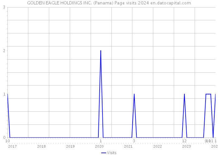 GOLDEN EAGLE HOLDINGS INC. (Panama) Page visits 2024 