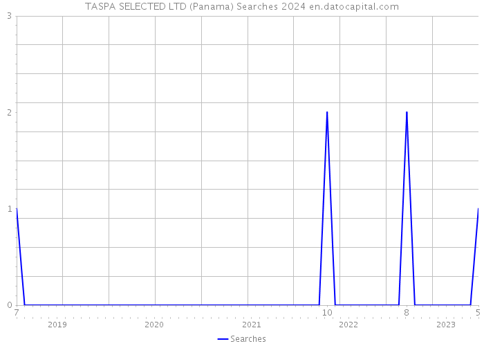 TASPA SELECTED LTD (Panama) Searches 2024 