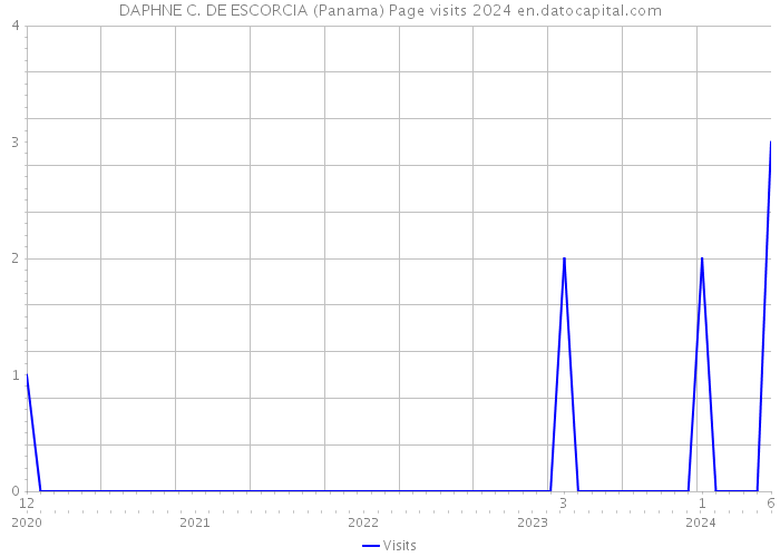 DAPHNE C. DE ESCORCIA (Panama) Page visits 2024 