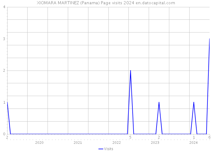 XIOMARA MARTINEZ (Panama) Page visits 2024 