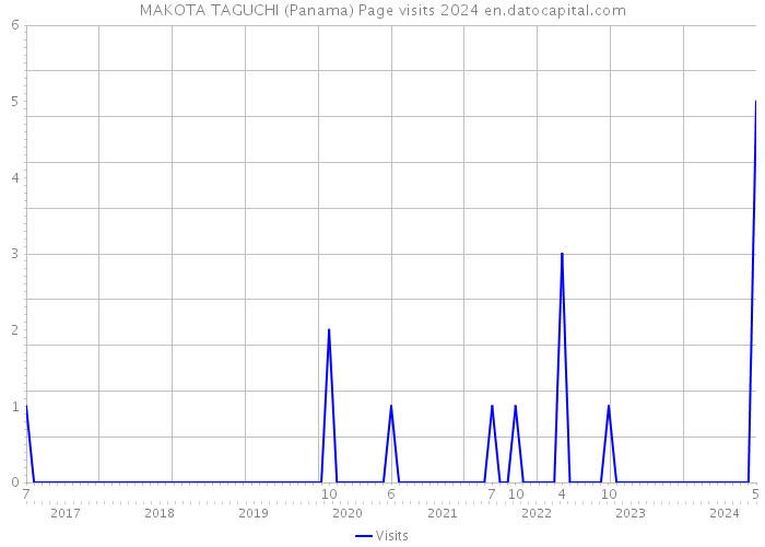 MAKOTA TAGUCHI (Panama) Page visits 2024 