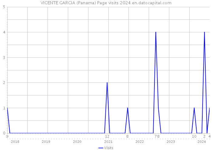 VICENTE GARCIA (Panama) Page visits 2024 