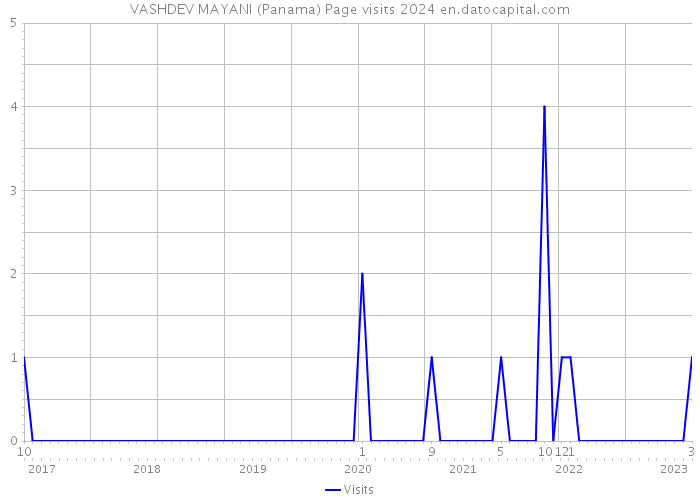 VASHDEV MAYANI (Panama) Page visits 2024 