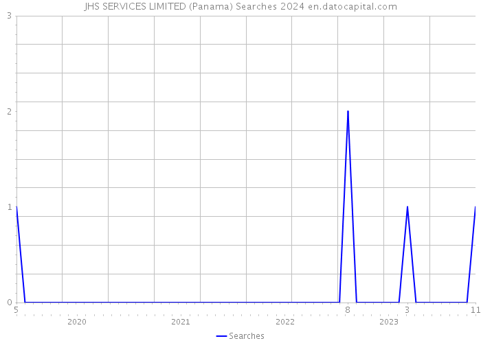 JHS SERVICES LIMITED (Panama) Searches 2024 