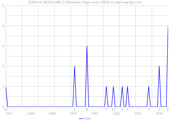 ZORAYA DE PACHECO (Panama) Page visits 2024 
