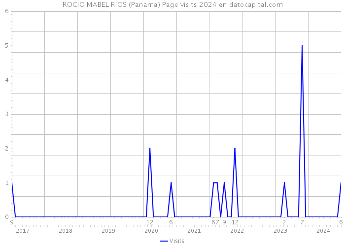 ROCIO MABEL RIOS (Panama) Page visits 2024 