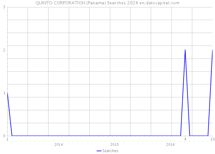 QUINTO CORPORATION (Panama) Searches 2024 