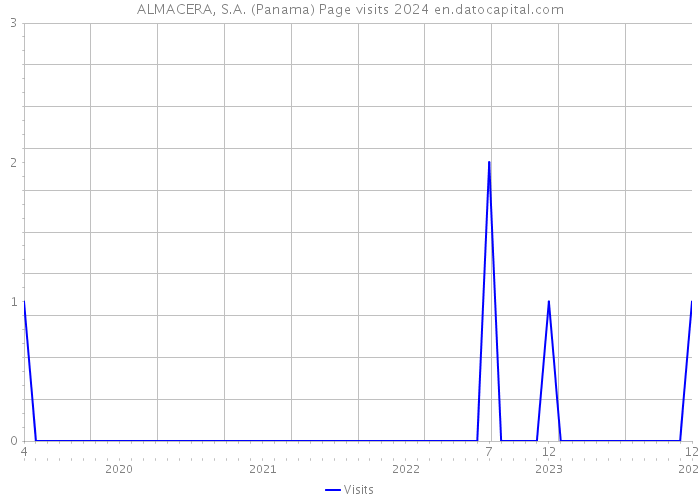 ALMACERA, S.A. (Panama) Page visits 2024 